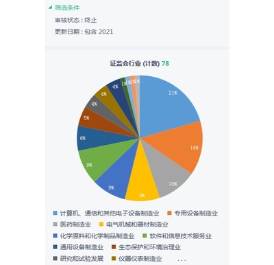 科創審核年度觀察 78家企業折戟科創板，四大原因揭示終止審核背后